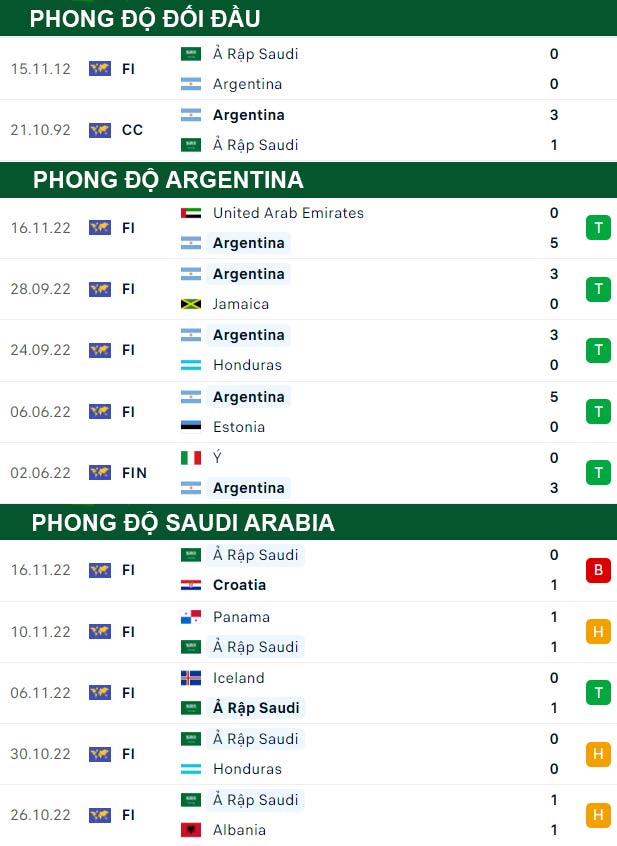 thông số đối đầu trận đấu Argentina vs Saudi Arabia