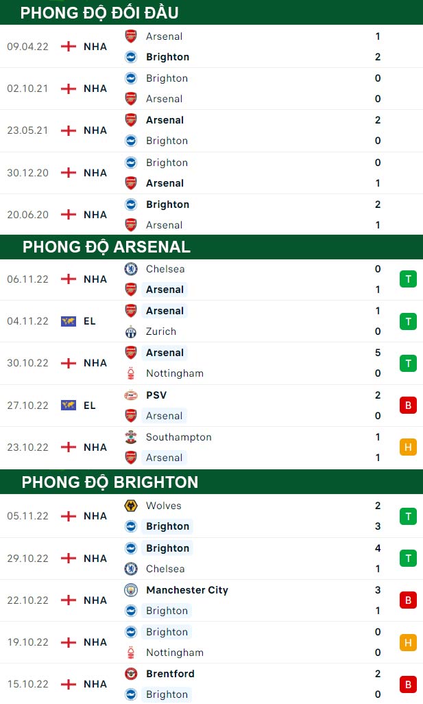 thông số đối đầu trận đấu Arsenal vs Brighton