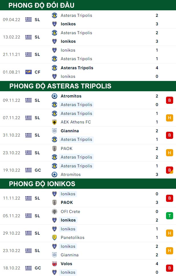 thông số đối đầu trận đấu Asteras Tripolis vs Ionikos