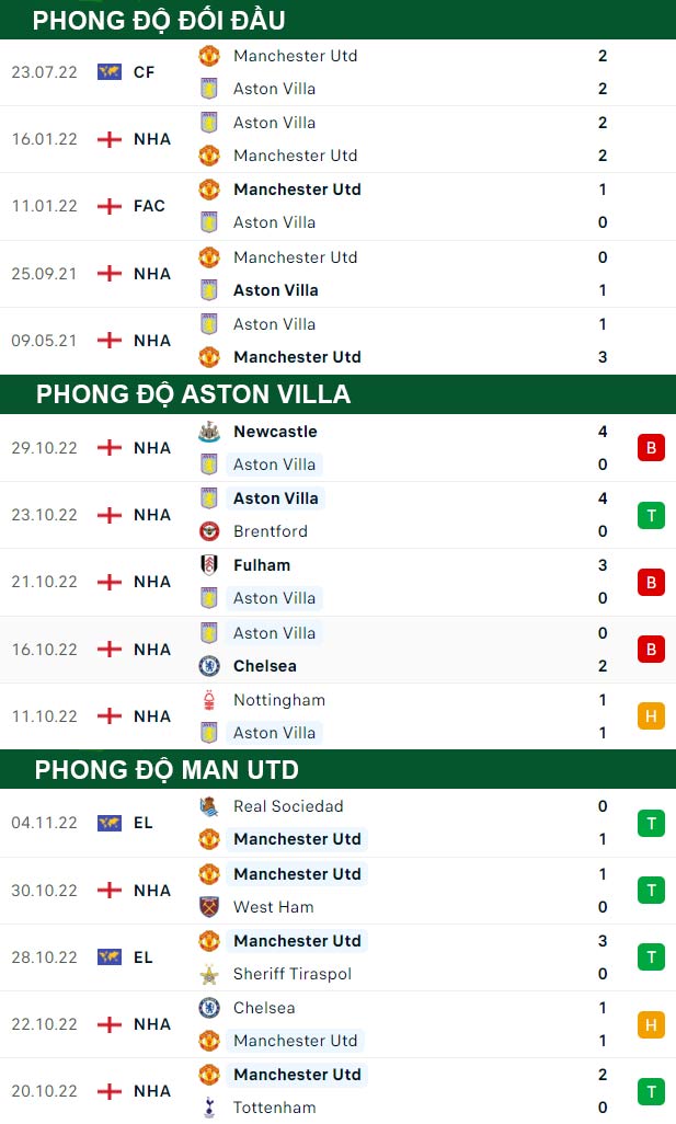 thông số đối đầu trận đấu Aston Villa vs Man United