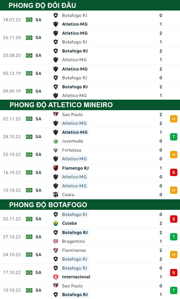 thông số đối đầu trận đấu Atletico Mineiro vs Botafogo