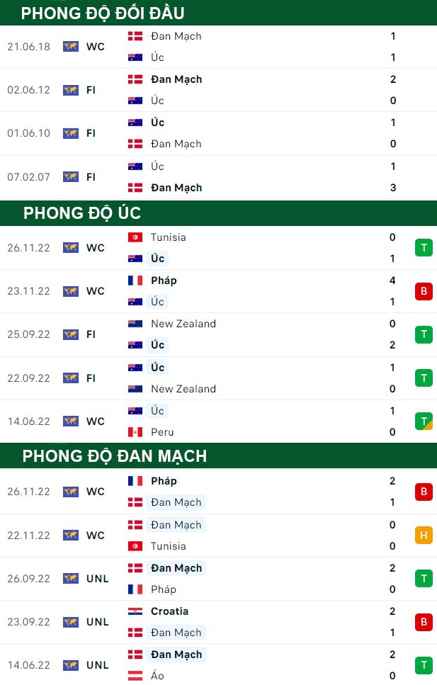 thông số đối đầu trận đấu Australia vs Đan Mạch