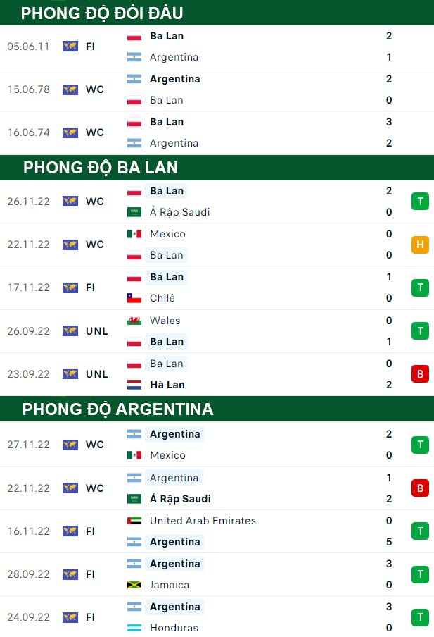 thông số đối đầu trận đấu Ba Lan vs Argentina