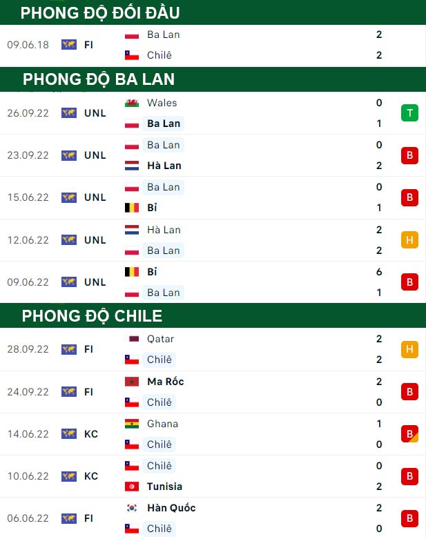 thông số đối đầu trận đấu Ba Lan vs Chile