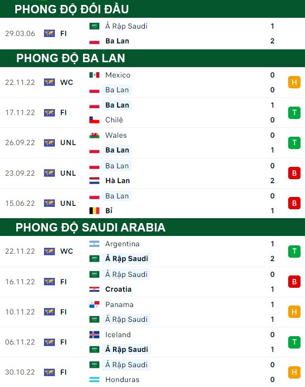thông số đối đầu trận đấu Ba Lan vs Saudi Arabia