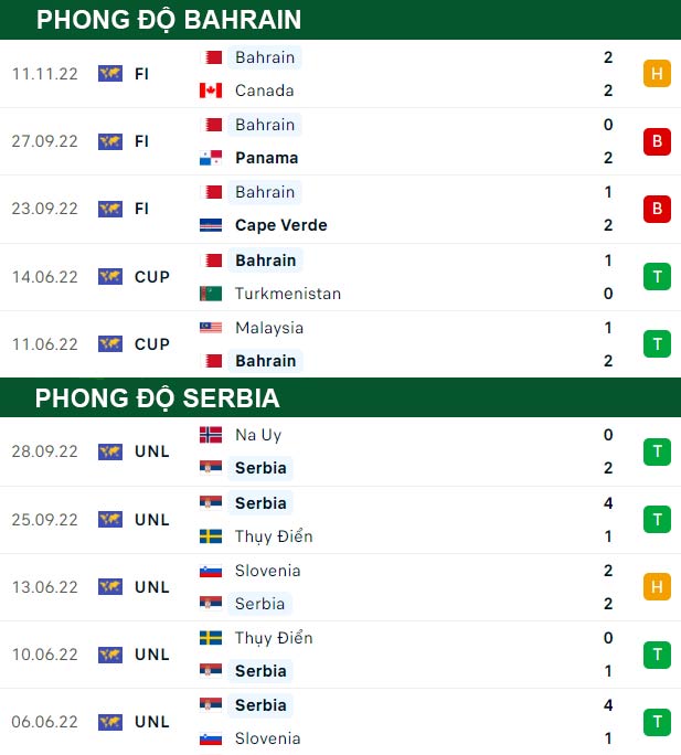 thông số đối đầu trận đấu Bahrain vs Serbia