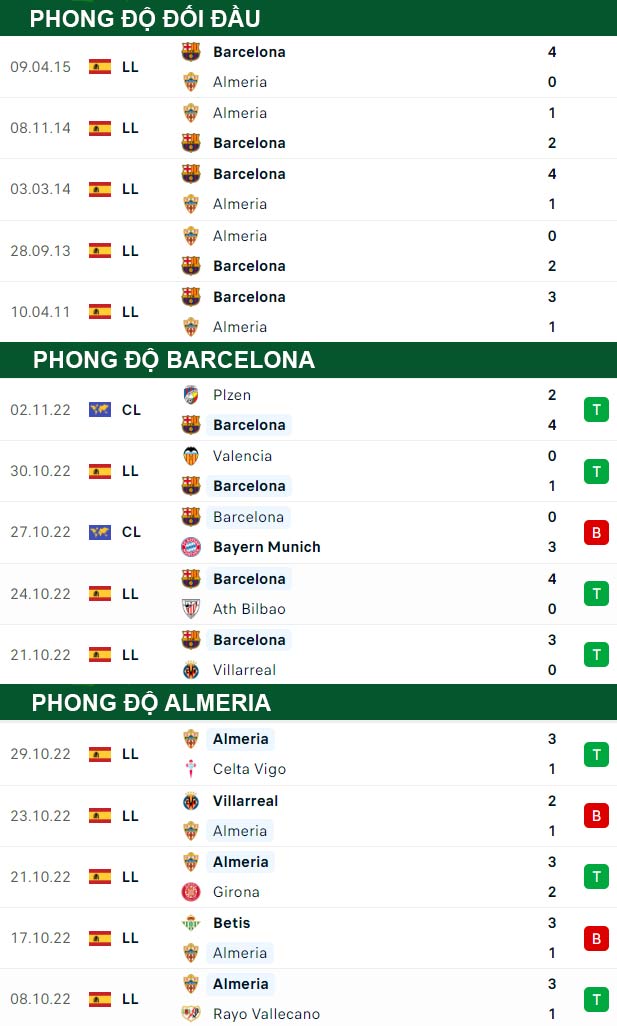 thông số đối đầu trận đấu Barcelona vs Almeria