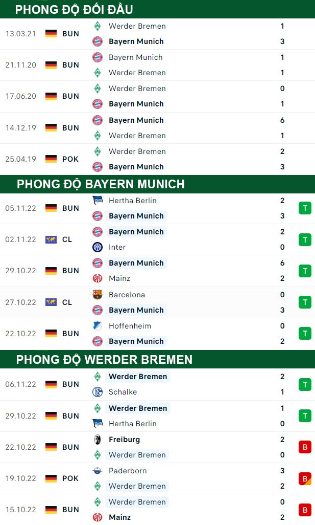 thông số đối đầu trận đấu Bayern vs Bremen