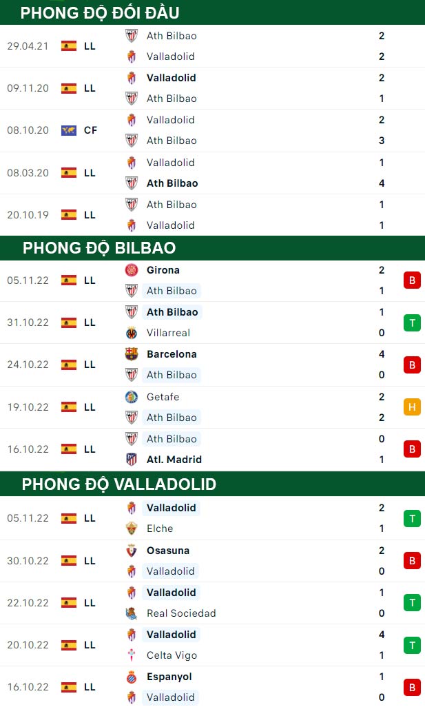 thông số đối đầu trận đấu Bilbao vs Valladolid