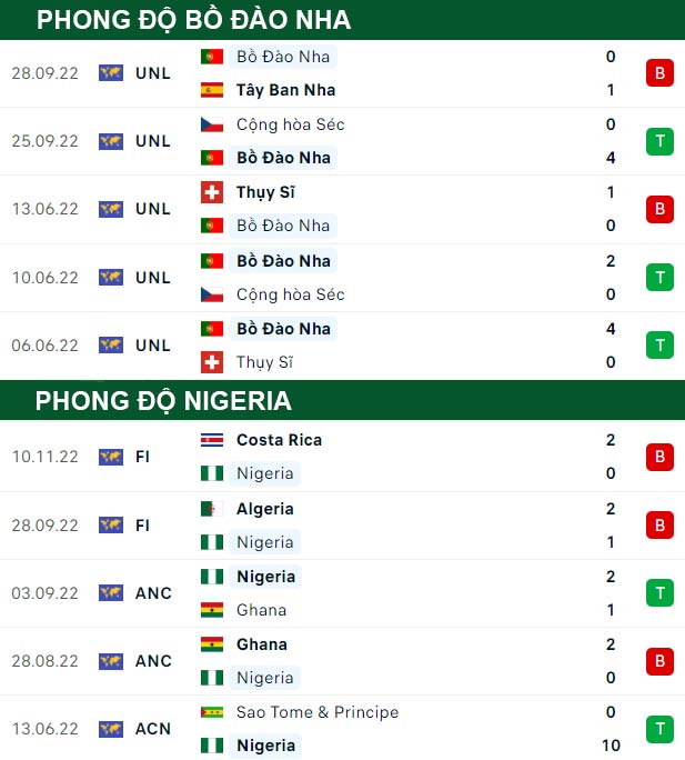 thông số đối đầu trận đấu Bồ Đào Nha vs Nigeria