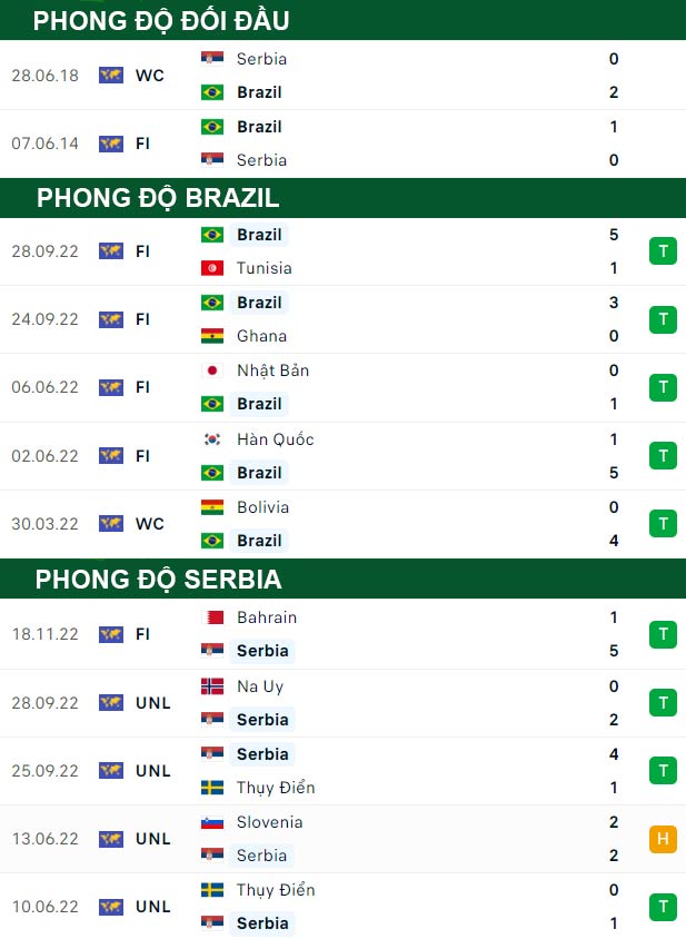 thông số đối đầu trận đấu Brazil vs Serbia