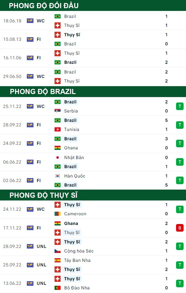 thông số đối đầu trận đấu Brazil vs Thụy Sỹ
