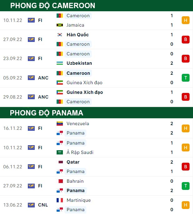thông số đối đầu trận đấu Cameroon vs Panama