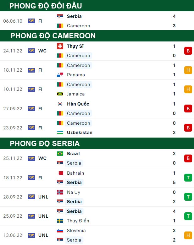 thông số đối đầu trận đấu Cameroon vs Serbia
