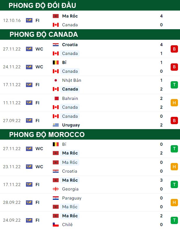 thông số đối đầu trận đấu Canada vs Morocco