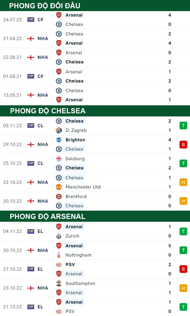 thông số đối đầu trận đấu Chelsea vs Arsenal