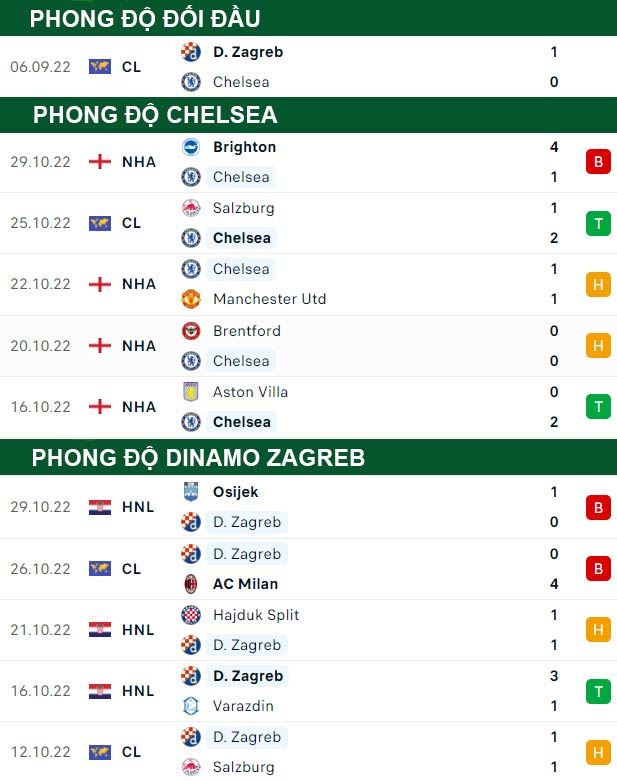 thông số đối đầu trận đấu Chelsea vs Dinamo Zagreb