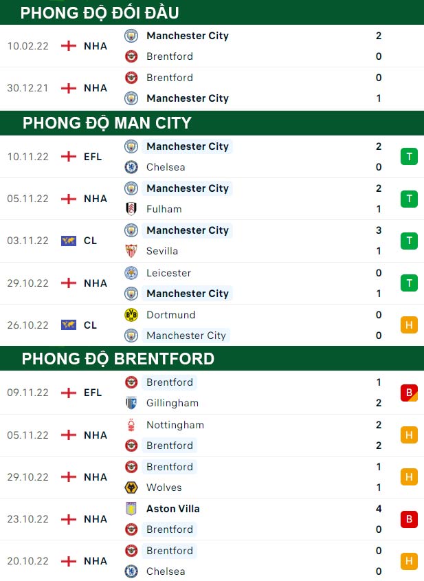 thông số đối đầu trận đấu Man City vs Brentford