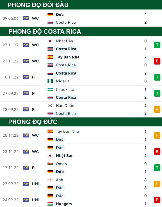 thông số đối đầu trận đấu Costa Rica vs Đức