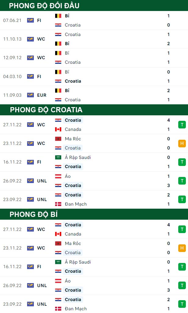 thông số đối đầu trận đấu Croatia vs Bỉ