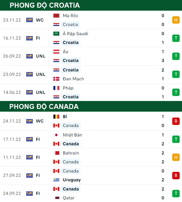 thông số đối đầu trận đấu Croatia vs Canada