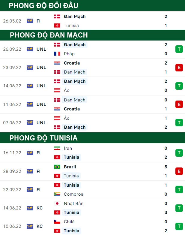 thông số đối đầu trận đấu Đan Mạch vs Tunisia