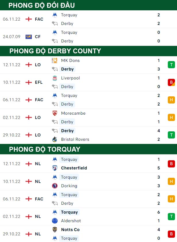 thông số đối đầu trận đấu Derby County vs Torquay United