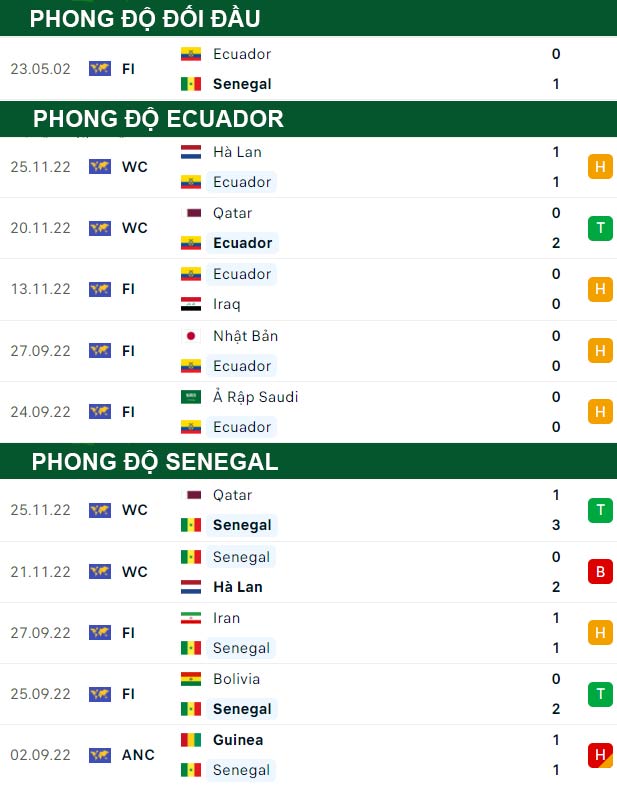 thông số đối đầu trận đấu Ecuador vs Senegal