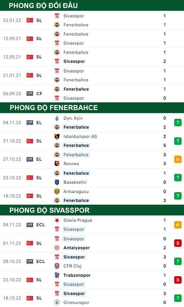 thông số đối đầu trận đấu Fenerbahce vs Sivasspor