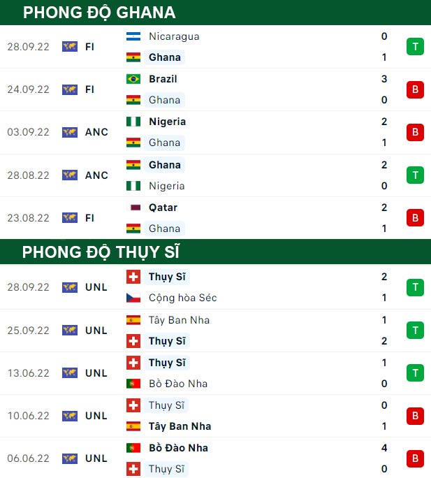 thông số đối đầu trận đấu Ghana vs Thụy Sĩ