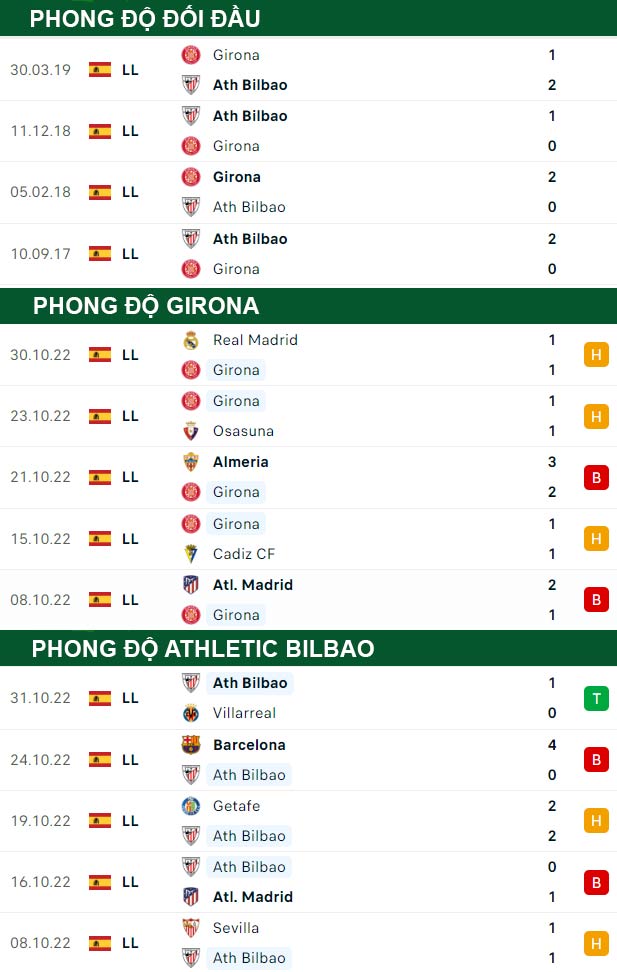 thông số đối đầu trận đấu Girona vs Bilbao