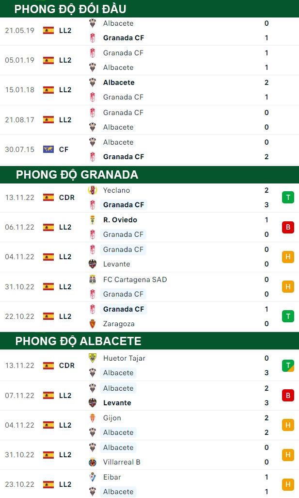 thông số đối đầu trận đấu Granada vs Albacete