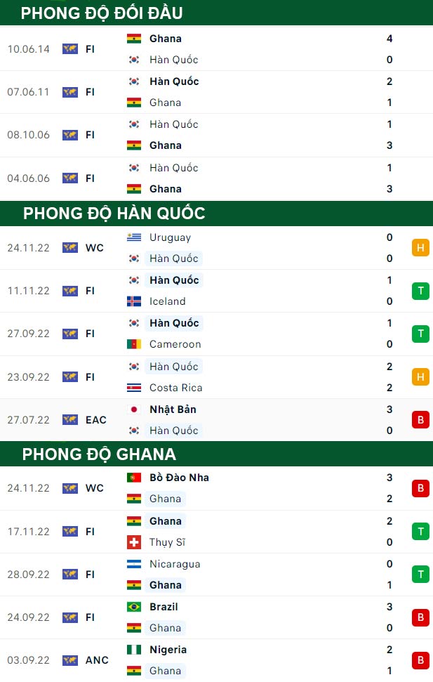 thông số đối đầu trận đấu Hàn Quốc vs Ghana