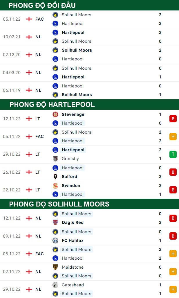 thông số đối đầu trận đấu Hartlepool vs Solihull Moors
