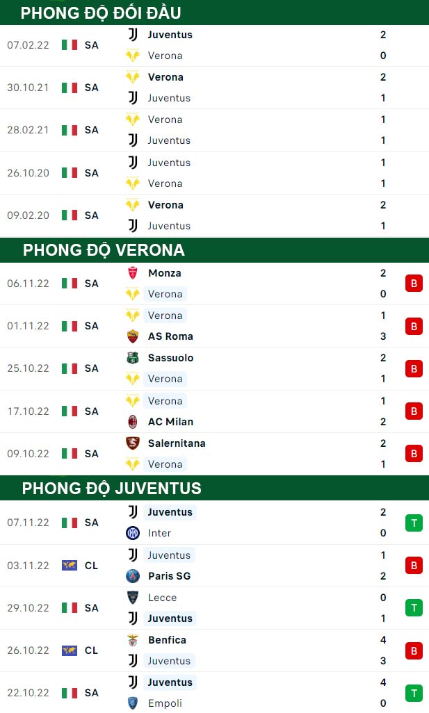 thông số đối đầu trận đấu Hellas Verona vs Juventus