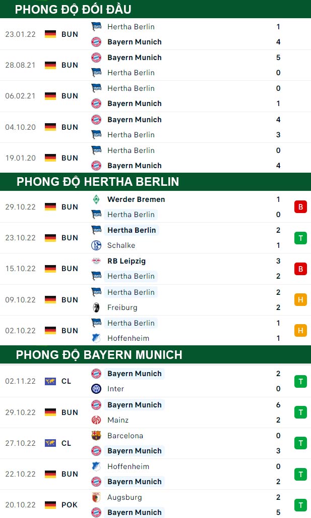 thông số đối đầu trận đấu Hertha Berlin vs Bayern Munich