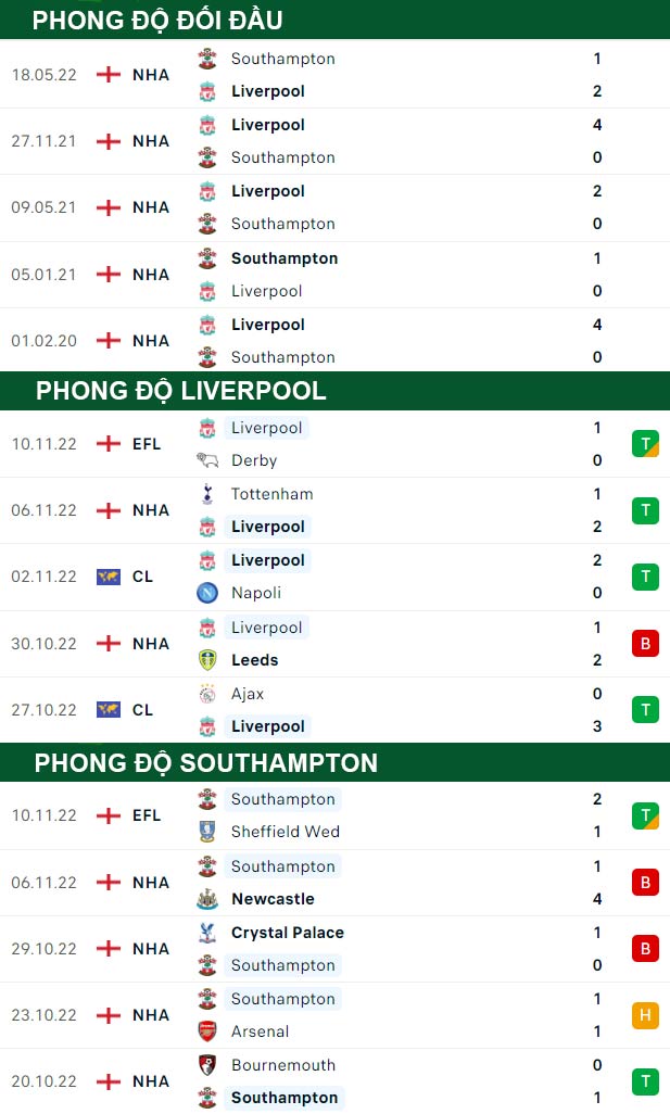 thông số đối đầu trận đấu Liverpool vs Southampton