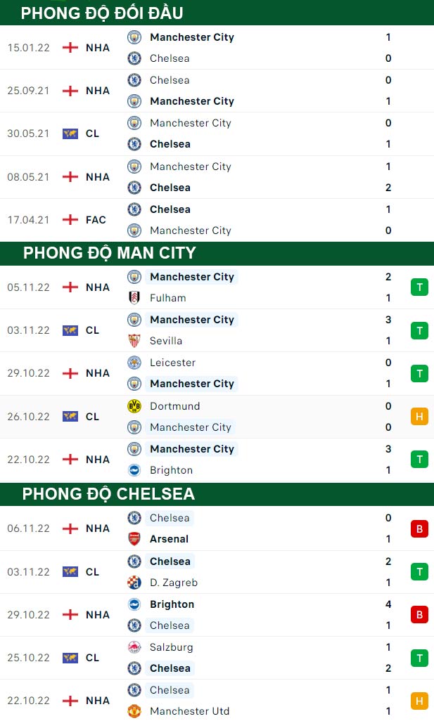 thông số đối đầu trận đấu Man City vs Chelsea