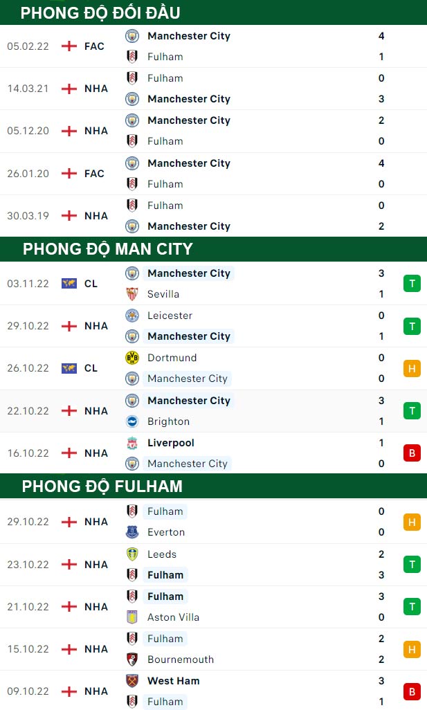 thông số đối đầu trận đấu Man City vs Fulham