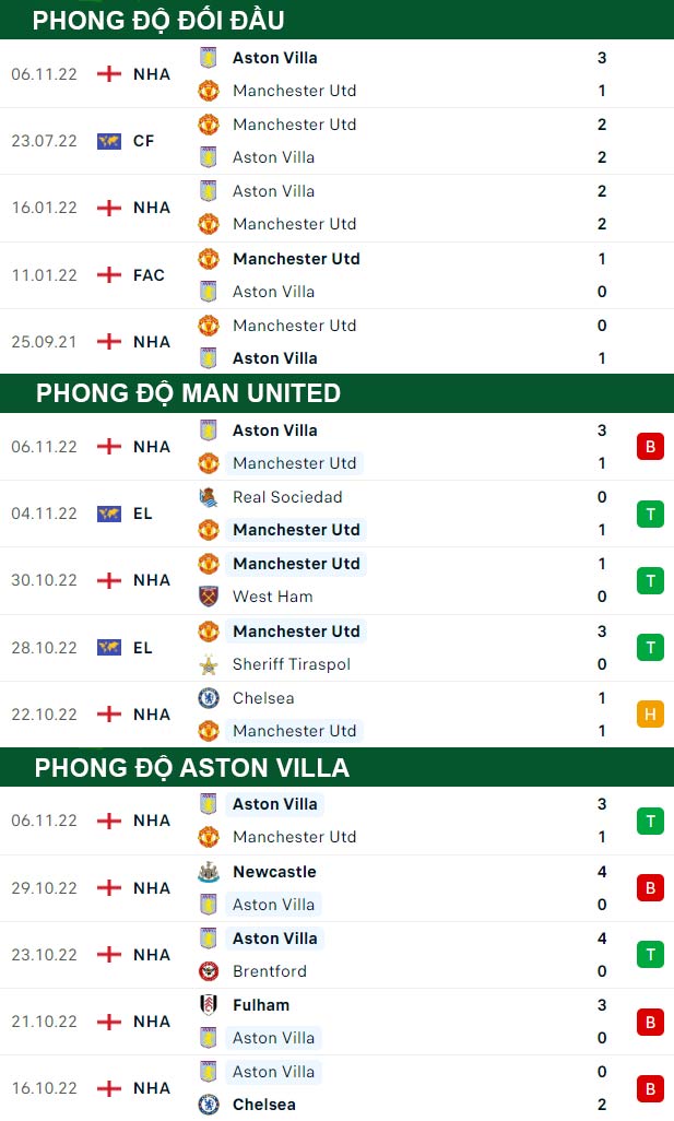 thông số đối đầu trận đấu Man United vs Aston Villa