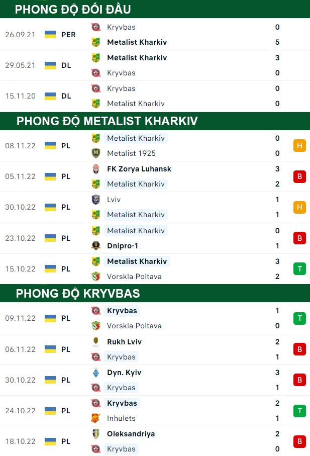 thông số đối đầu trận đấu Metalist Kharkiv vs Kryvbas