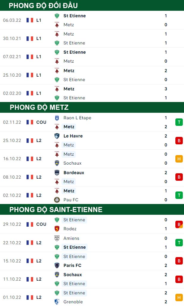 thông số đối đầu trận đấu Metz vs Saint-Etienne