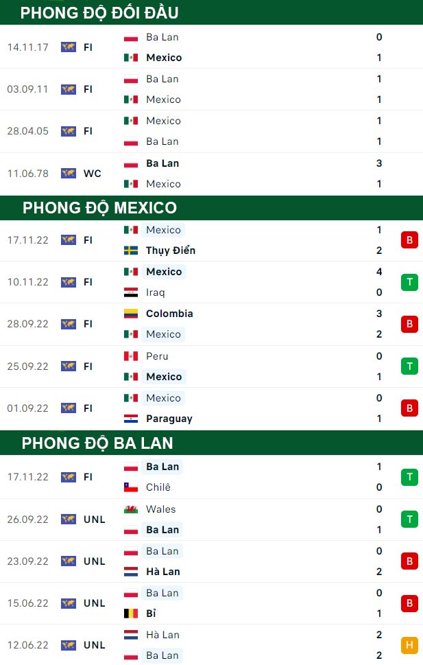 thông số đối đầu trận đấu Mexico vs Ba Lan
