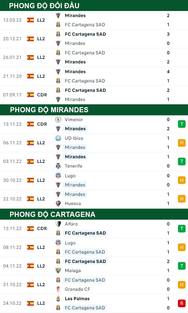 thông số đối đầu trận đấu Mirandes vs Cartagena
