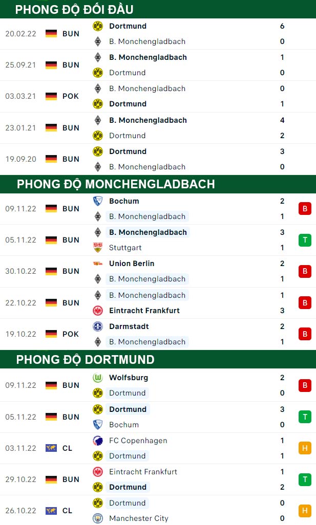 thông số đối đầu trận đấu Monchengladbach vs Dortmund