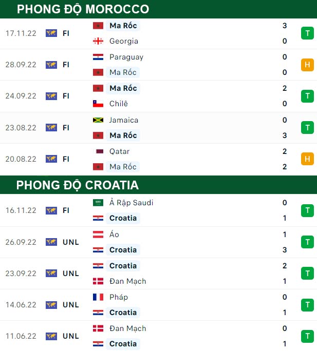 thông số đối đầu trận đấu Morocco vs Croatia