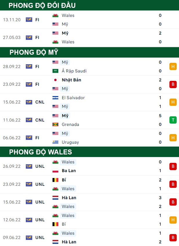 thông số đối đầu trận đấu Mỹ vs Wales