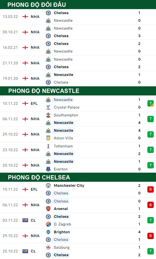 thông số đối đầu trận đấu Newcastle vs Chelsea