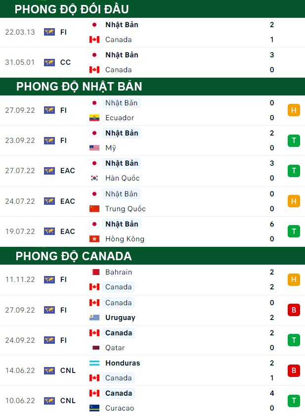 thông số đối đầu trận đấu Nhật Bản vs Canada