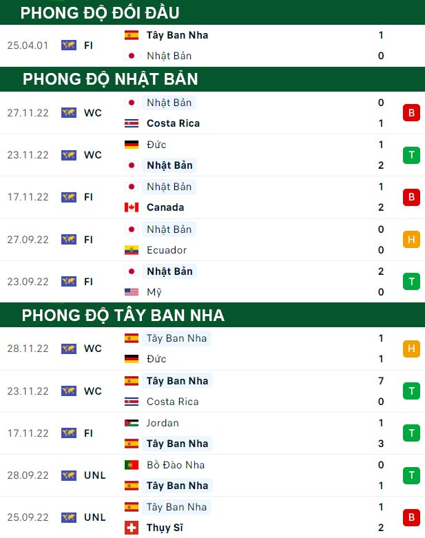 thông số đối đầu trận đấu Nhật Bản vs Tây Ban Nha